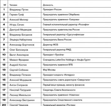 Forbes назвал 100 самых влиятельных персон России. Путин - №1, а спикер Госдумы на 83 месте. Полный список
