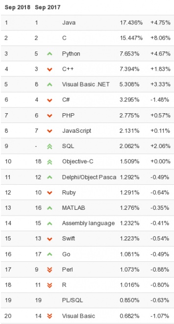 Python поднялся на 3 место в рейтинге языков программирования Tiobe
