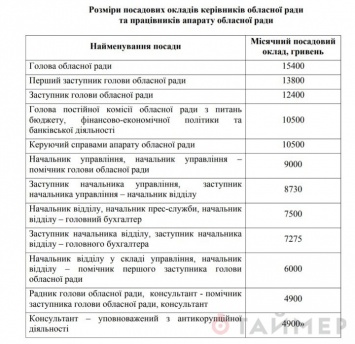 Депутаты Одесского облсовета проголосовали за надбавки к окладу
