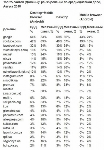 Несмотря на запрет, российские сайты попали в Топ-25 самых популярных на Украине