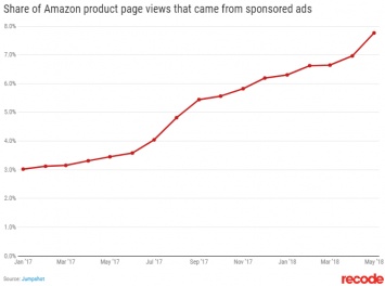 Amazon заполняет рекламой всю первую страницу с выдачей товаров. И похоже, что это работает