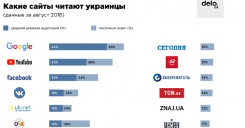 Какие сайты самые популярные среди украинцев