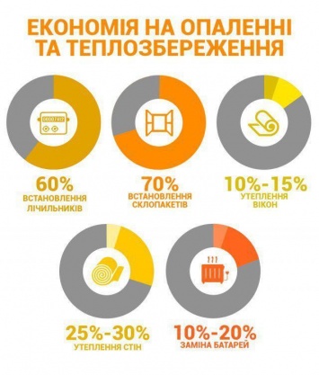 Экономия 50%: украинцам посоветовали, как меньше платить за тепло