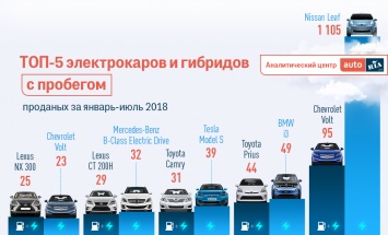 Опубликован рейтинг предпочитаемых украинцами электрокаров