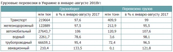 Грузооборот украинских перевозчиков в текущем году стал меньше, особенно по железной дороге