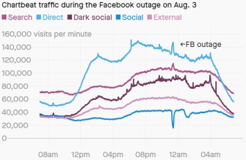 Chartbeat: когда в Facebook случаются сбои, органический трафик новостных сайтов резко растет
