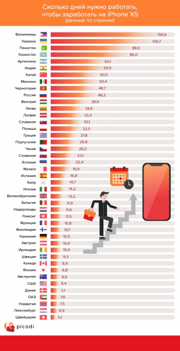 Украинцы оказались мировыми аутсайдерами в рейтинге заработков на iPhone Xs