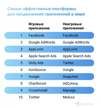 Performance Index VII: рейтинг самых эффективных рекламных сетей по версии AppsFlyer