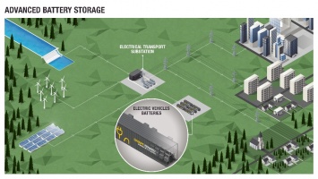Renault построит стационарную систему хранения энергии из аккумуляторов электромобилей