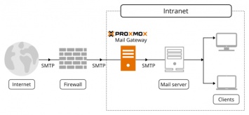 Выпуск дистрибутива Proxmox Mail Gateway 5.1