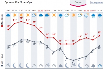Погода на неделю в Киеве. Синоптики обещают небольшое похолодание к выходным
