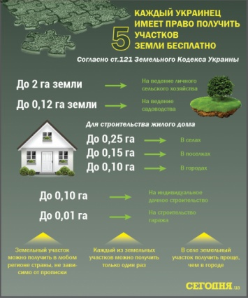 Жители Николаевской области практически не пользуются своим правом на бесплатную приватизацию земли