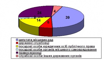 За 9 месяцев Николаевская прокуратура направила в суд почти 200 протоколов о нарушениях, связанных с коррупцией
