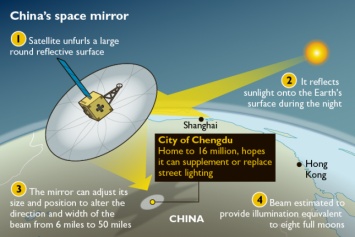 В Китае могут запустить свою «искусственную луну»