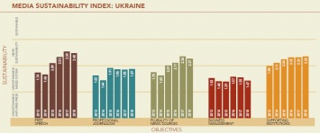 В Украине снизился уровень свободы слова - IREX