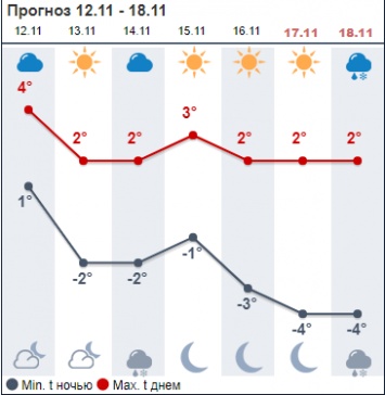 Погода на неделю в Киеве. Синоптики обещают мокрый снег и небольшой мороз