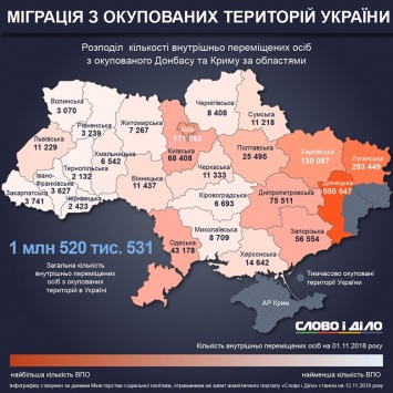 Николаевщина приняла 8,7 тысяч переселенцев. Какой регион больше?