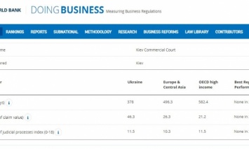 Украина повысила качество судопроизводства, - отчет Doing Business 2019