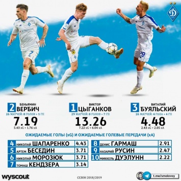 Рейтинг наиболее креативных футболистов «Динамо»
