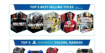 В топ самых продаваемых игр для PS4 не попали эксклюзивы
