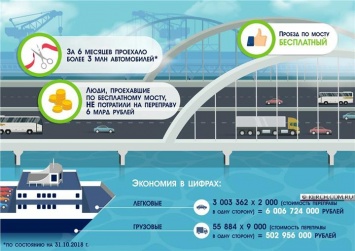 Как Крымский мост экономит деньги россиян? (инфографика)