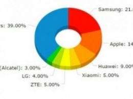 Samsung удерживает пятую часть мирового рынка смартфонов