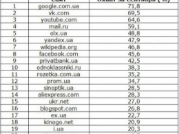 Украинцы в сети: опубликован топ-20 популярных сайтов