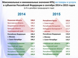 Крым и Севастополь лидируют по росту цен в регионах России за 2015 год (ИНФОГРАФИКА)