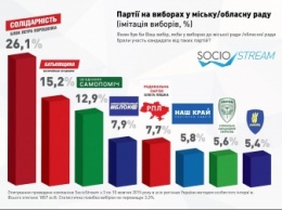 Украинцы на местных выборах готовы голосовать за непарламентские партии "Наш край" и "УКРОП", - опрос