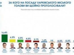 Выборы мэра в Харькове: Кернес в лидерах без второго тура - экзит-пол