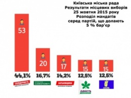 Выборы-2015 в Киевском регионе: в Киевсовет проходит 5 партий, в облсовет - 7, лидирует БПП