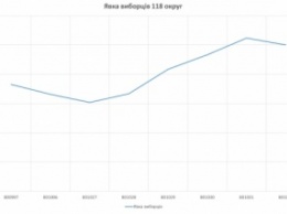 "Опора" подозревает фальсификации на киевских участках, где голосовали студенты