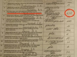 В Днепропетровске выявлены сфальсифицированные протоколы результатов выборов, - УКРОП
