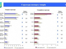 Продукция АПК стала лидером Украины по экспорту товаров