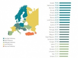 Украина улучшила свои позиции в рейтинге знания населением английского языка