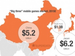 В этом году японцы потратили более $6 млрд на мобильные игры