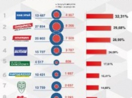 Наиболее результативными на выборах-2015 стали "Наш край", БПП и "Батькивщина"