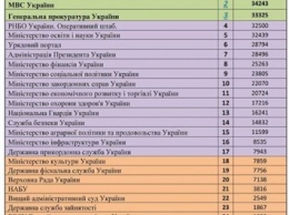 Опубликован рейтинг украинских госучреждений в Facebook по количеству "лайков"