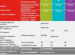 Vodafone представил свои тарифы в Украине