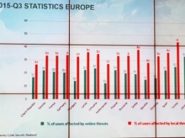 Украина занимает первое место по количеству зараженных интернет-пользователей