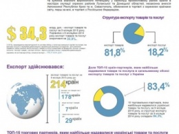 За год Украина потеряла 30% своего экспорта