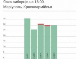 ОПОРА: явка избирателей на 16:00 в Мариуполе составила 29,24%, а в Красноармейске - 30,23%