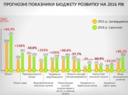 Днепропетровская ОГА: коротко о бюджете области на 2016 год