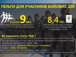 Более 8 тыс. Участников боевых действий Днепропетровщины получают льготы