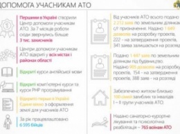 На Днепропетровщине почти 6,6 тыс. участников боевых действий получили работу
