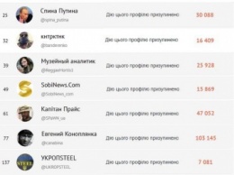 Московская власть запустила в сети массовую бот-атаку против Украины (фото)