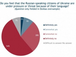 82% жителей Донбасса отрицают притеснение русскоязычных