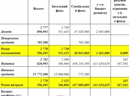 Бюджет развития Николаева в этом году составит больше 400 миллионов