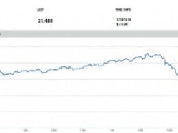 Цена на нефть Brent опустилась ниже 31 долл. за баррель