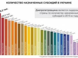 Днепропетровщина – лидер по количеству назначенных субсидий